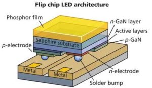 Flip chip led Arquitetura